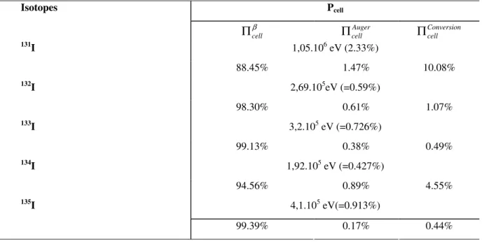 Table 5- Energy amount retained within the thyroid cells for a dose of 1Gy emitted from the colloid by the five  radio iodine isotopes under consideration: contributions of the β spectrum, of the Auger electrons as well as the  Conversion electrons