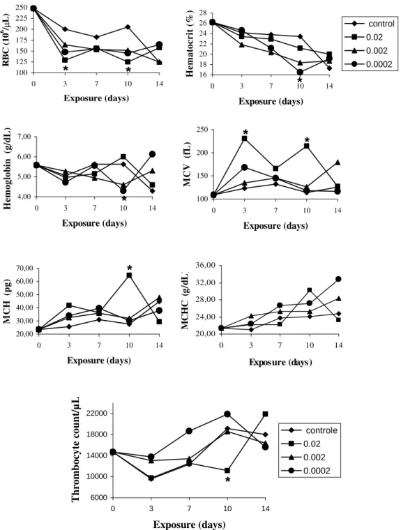 Figure  1  –  Variation  of  mean  values  for  erythrocyte  parameters  in  O.  niloticus,  exposed  to  different concentrations of HgCl 2 , at different sampling times 