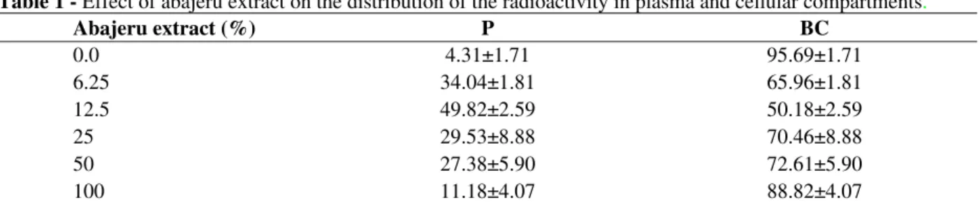 Table 1 shows the distribution of the radioactivity  in plasma and cellular compartments from blood  treated with different concentrations of the abajeru  extract