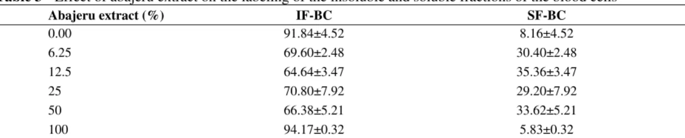 Table 2 - Effect of abajeru extract on the labeling of the insoluble and soluble fractions of plasma 