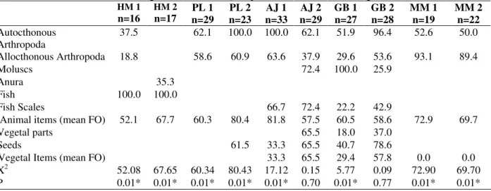Table 2 - Trophic categories and frequency of occurrence (FO), recorded in the gut content of the five studied fish  species  from  the  Ubatiba  River