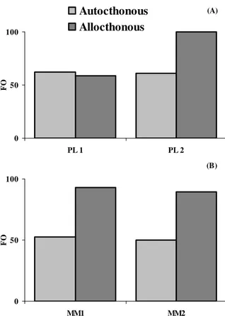 Figure 3 - Frequency of Occurrence of allochthonous and autochthonous arthropods recorded in  the gut content of young (PL1) and adult (PL2) P