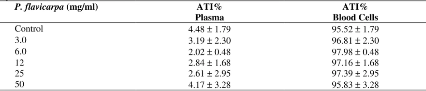 Figure 1 - The absorption spectrum of a P flavicarpa extract