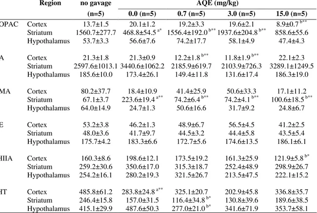 Table  2  -  Effects  of  I.  carnea AQE  on  central  neurotransmitters  (ng/g)  of  female  adult  rats  exposed  to  different  doses during gestation period (day 5 to 21)