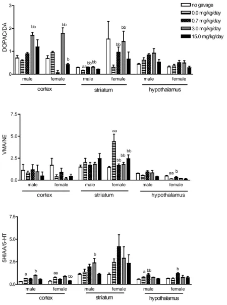 Figure 1 - Effects of I. carnea AQE on metabolite/neurotransmitter ratio of male and female adult  rats