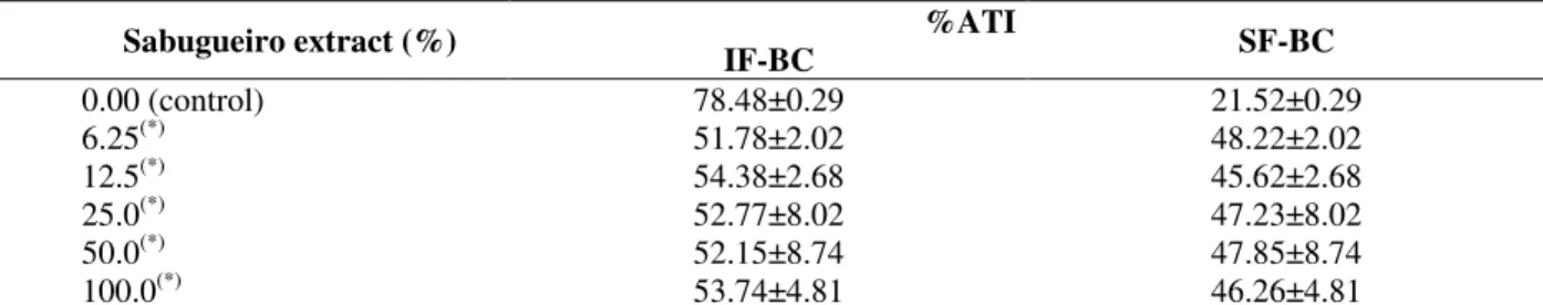 Table  3  shows  the  effect  of  sabugueiro  extract  on  the  fixation  of  the  radioactivity  on  the  insoluble  and  soluble  fractions  of  blood  cells