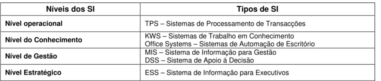 Tabela 3 - Tipos de Sistemas de Informação (adaptado de Laudon &amp; Laudon, 2006) 