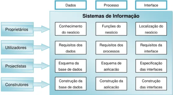 Figura 10 - Interacção dos stakeholders nos Sistemas de Informação (adaptado de Whitten,  Bentley, &amp; Dittman, 2004 ) 