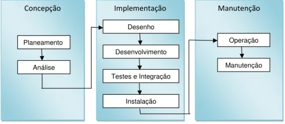 Figura 11 - Fases e tarefas do processo de desenvolvimento de Sistemas de Informação  (adaptado de Silva &amp; Videira, 2001) 