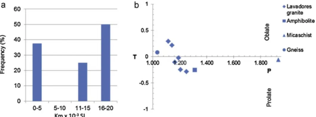 Fig. 3. a: frequency histogram for bulk magnetic susceptibility; b: plots of the shape (T) and anisotropy (P) parameters showing dominant prolate ellipsoids.