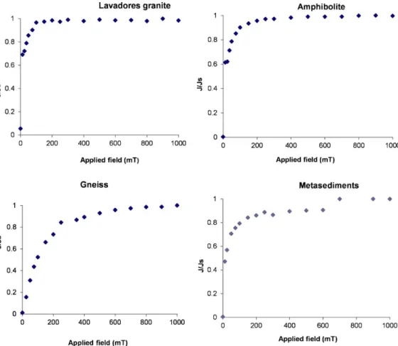 Fig. 5. Isothermal Remanent Magnetization (IRM) acquisition curves for representative samples