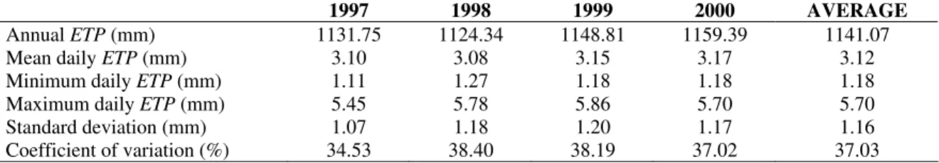 Table 2 – ETP characteristics of the Ribeirão da Onça river catchment for the period from 1997 to 2000   