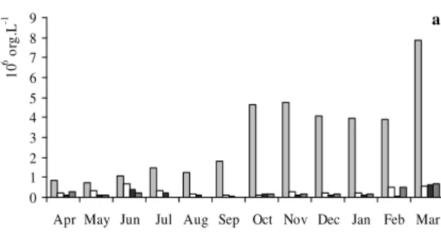 Figure  1  -  Total  densities  of  phytoplankton  at  the  subsurface  (a)  and  bottom  (b)  between  April/2001 and March/2002 in the Carpina reservoir, Pernambuco, Brazil