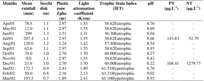 Table 1- Mean rainfall values, Secchi disk, Photic zone (Zpho), Light attenuation coefficient (K) m, Trophic State  Index,  pH,  Total phosphorus and Total nitrogen during the study in the Carpina reservoir, Pernambuco, Brazil