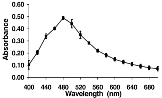 Fig. 1 shows the absorption spectrum of the clove  extract used in the experiments. The pattern of the  absorption spectra presents the highest measure of  the optical density (0.489±0.013) at 480 nm
