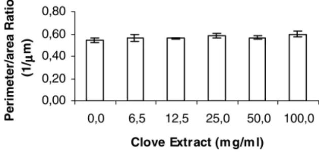 Figure 4 - Effect of clove extract on the perimeter/area ratio of RBC. Morphometric  measurements of perimeter/area of RBC from blood smears with a total of five  fields per each slide and five slides to each extract were evaluated