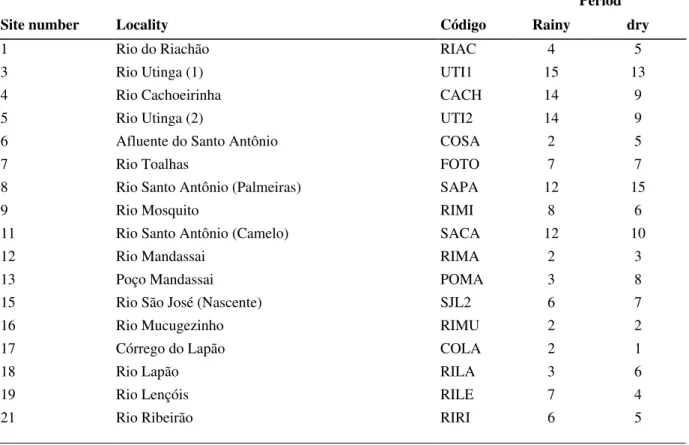Table 02- Number of species by localities. 