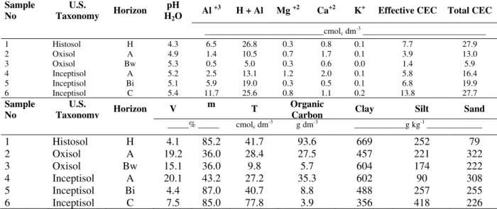 Table 2 - Chemical and granulometric analysis of six soil samples from metropolitan area of Curitiba city - Paraná  State - Brazil 1