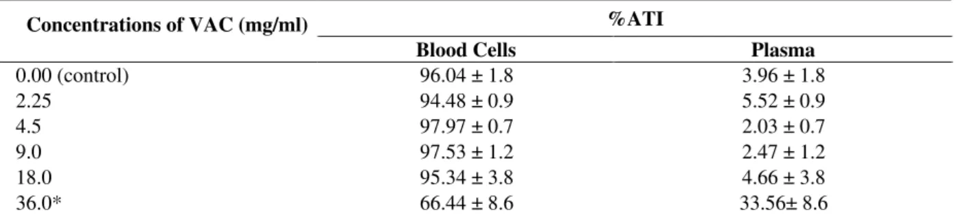 Table 1 shows the distribution of the radioactivity  in the compartments plasma and blood cells from  whole  blood  treated  with  different  concentrations  of VAC solutions