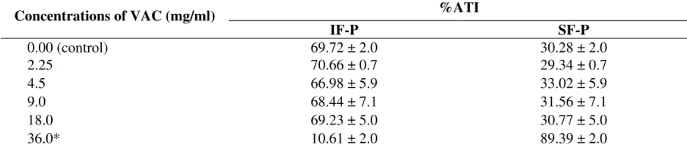 Table 2 - Effect of an extract of VAC on the labeling of plasma proteins with Tc-99m.  %ATI  Concentrations of VAC (mg/ml)  IF-P  SF-P  0.00 (control)   69.72 ± 2.0  30.28 ± 2.0  2.25  70.66 ± 0.7  29.34 ± 0.7  4.5  66.98 ± 5.9  33.02 ± 5.9  9.0  68.44 ± 7