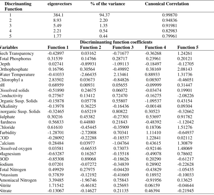 Table 2 - Autovalues, and relative explicability (as percentage) for data distribution