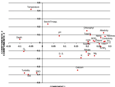Figure 3 - Distribuition of eigenvectors resulting from Principal Component Analysis applied to  Physical and chemical parameters measured in Marcelino, Peixoto, Pinguela, Palmital,  Malvas and Do Passo Lakes