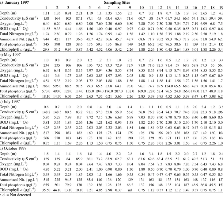 Table  1-  Values  of  main  physical  and  chemical    variables  measured  in  a  series  of  interconnected  lakes  in  the  Northern  coast of Rio Grande do Sul