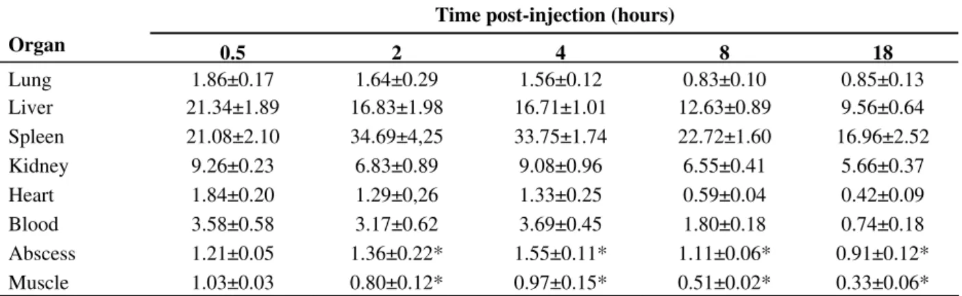 Table 1 - Biodistribution results from  99m Tc-SpHL in Swiss mice with infection in the right thigh muscle induced by S