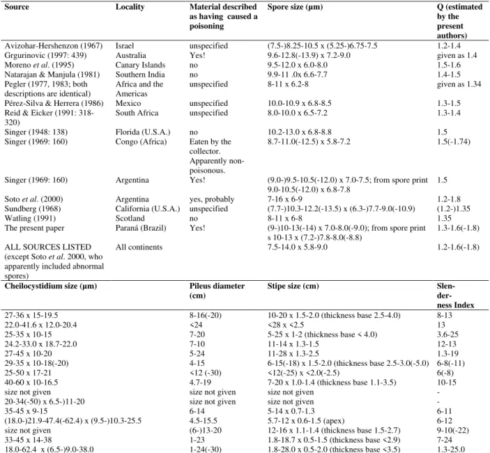 Table 1 - Overview of some morphological characters of Chlorophyllum molybdites, based on collections made in  the state of Paraná and on data from literature