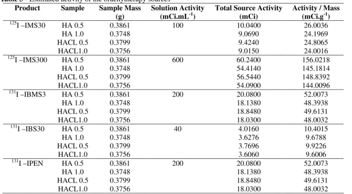 Table 3 - Estimated activity of the brachytherapy sources  Product  Sample  Sample Mass 