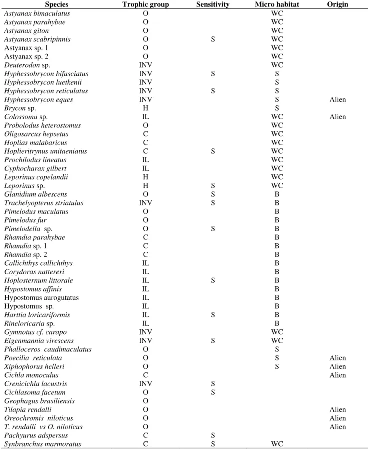Table 1 - Species listed according to Lauder and Liem (1983). Trophic group: omnivorous (O), invertivorous (INV),  herbivorous  (H),  iliophagous  (IL),  carnivorous  (C)