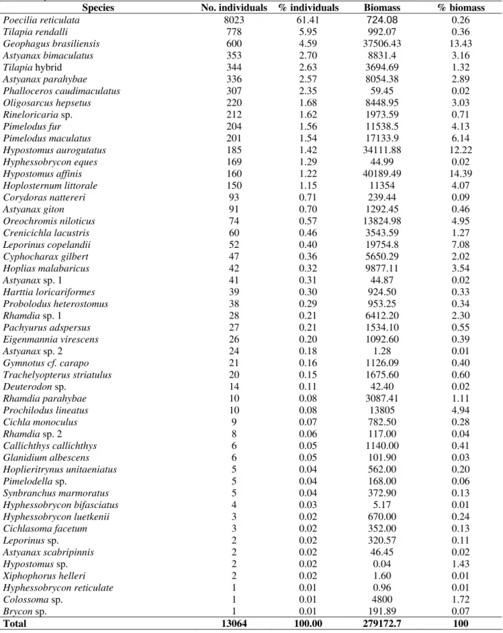 Table  2  - Relative abundance (and percentage) in number and biomass of fish species in the Paraíba do Sul river,  2001/2002.pecies  No