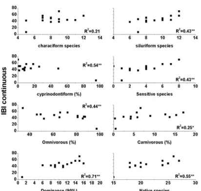 Figure 3 - Diagram of dispersion between IBI and the 8 selected metrics. 
