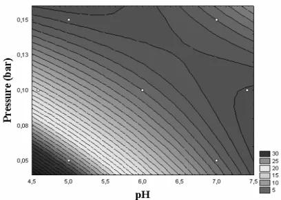Figure 2 - 2D response surface for understanding the purification factor dependency with the pH  and  transmembrane  pressure  during  the  microfiltration  of  α  e  β  amylases  from  corn  malt