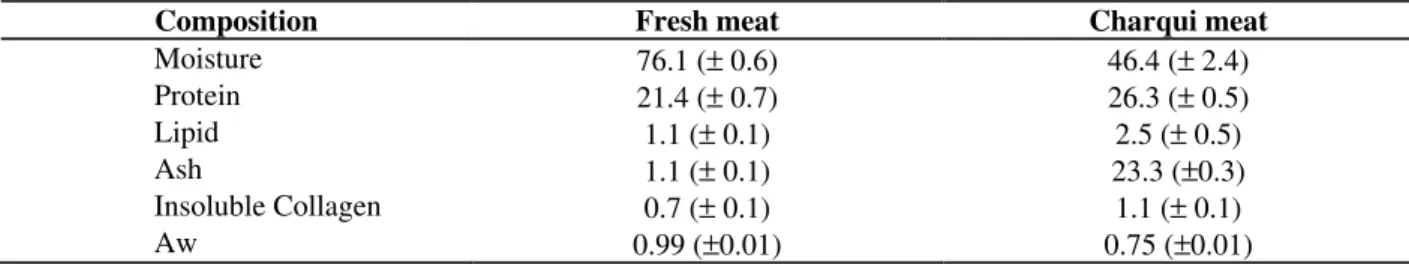 Table 1 - Mean (±s.d.) of proximate chemical composition (g/100g of sample), collagen content, Aw values of meat  and uncooked charqui meat from beef Vastus lateralis m