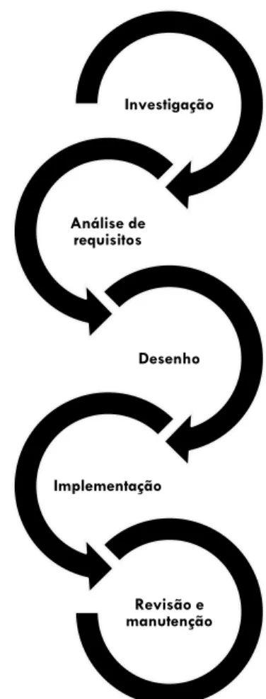 Figura 1 - Ciclo de vida de desenvolvimento de  sistemas. Adaptado de Stair &amp; Reynolds (2007)