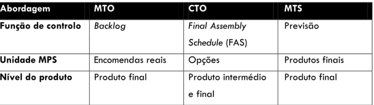 Tabela 4 - Adaptação do MTS a cada ambiente produtivo. Fonte: Vollman et al. (1997) 