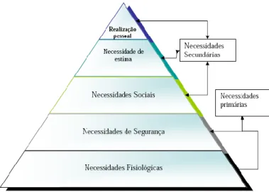 Figura 3 - Pirâmide de Necessidades de Maslow 