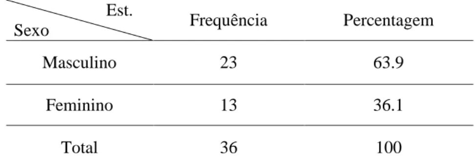 Tabela 3 - Participantes Alunos (Frequência por Ciclo de Ensino) 