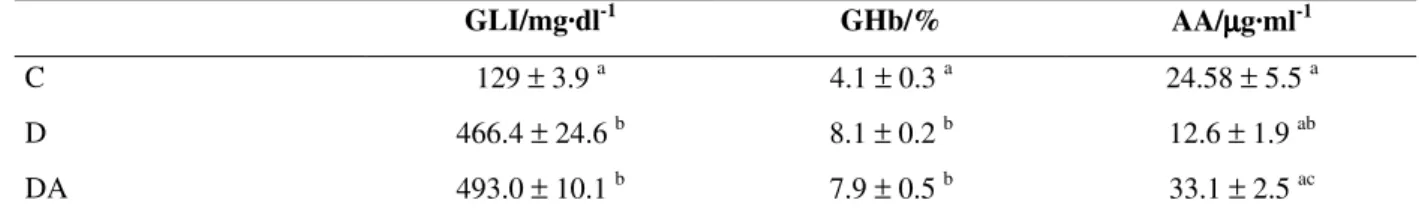 Table 1 - Glycaemia (GLI), glycated hemoglobin (GHb) and ascorbic acid (AA) for animals from groups: control  (C), untreated diabetic (D) and AA-treated diabetic (DA)