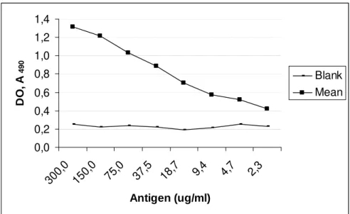 Figure 2 - Standard curve of poliovirus antigen. Arithmetic mean of eight replicates. 
