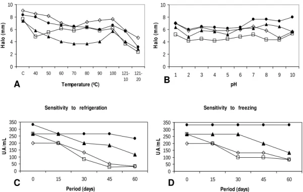Figure  1  -  Results  of  enterocin  sensitivity  test  of  cell-free  supernatants  produced  by  E