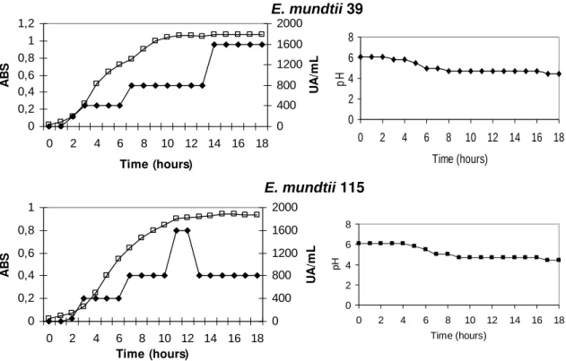 Figure  2  –  Growth  kinetics  of  E.  mundtii  39  and  E.  mundtii  115.  Results  obtained  for  antimicrobial  activity  in  AU/mL using  the  agar  well  diffusion  method  and  L