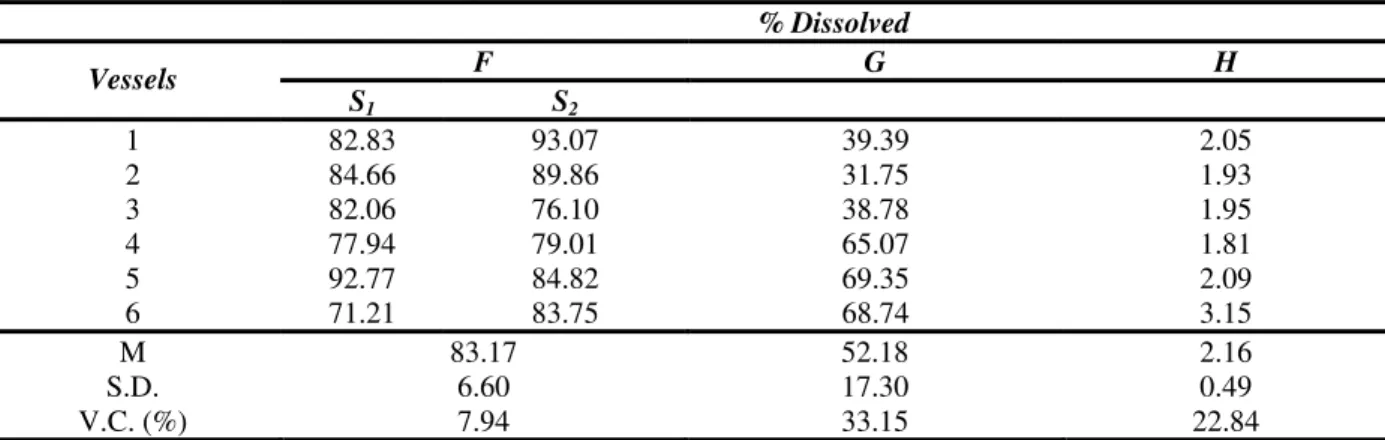 Table 2 - Percentage values of dissolved chloramphenicol shown in mean (M), standard deviation (SD)  and  respective  variation  coefficients  (VC),  obtained  for  products  F,  G  and  H  on  the  dissolution  test  specified by United States Pharmacopoe
