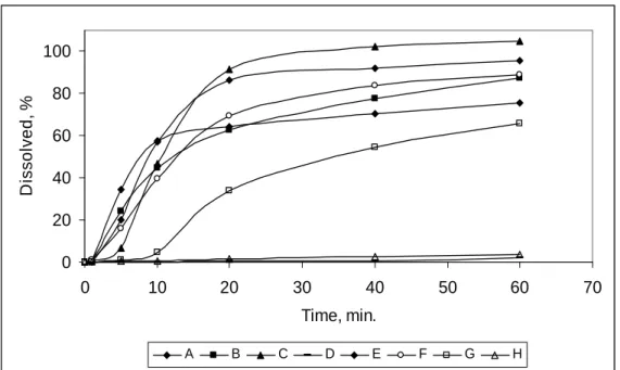 Figure 1 - Dissolution profile of chloramphenicol palmitate obtained from products A, B, C, D, E,  F,  G  and  H,  for  each  time  interval,  in  HCl  0.01  N  environment