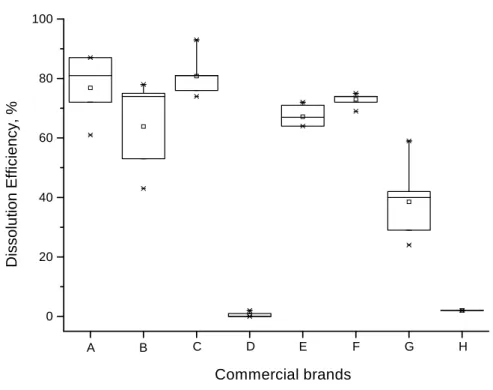Figure 2 - Statistical comparison of the dissolution efficiency values (DE) for products A, B, C,  D, E, F, G and H
