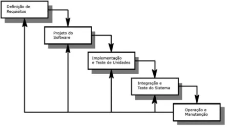 Figura 8 - Modelo gráfico do desenvolvimento em cascata 