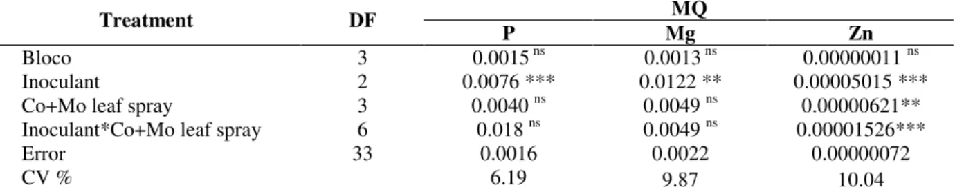 Table 2 - Analysis of variance of Phosphorus (P), Magnesium (Mg), and Zinc (Zn) accumulative in bean grains as a  function  of  Rhizobium  inoculation  and  Co  +  Mo  leaf  spray,  either  isolated  or  applied  combined