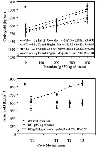 Figure 1 - Grain yield as a function of increasing dosages of Co + Mo leaf spray, and inoculation  with Rhizobium