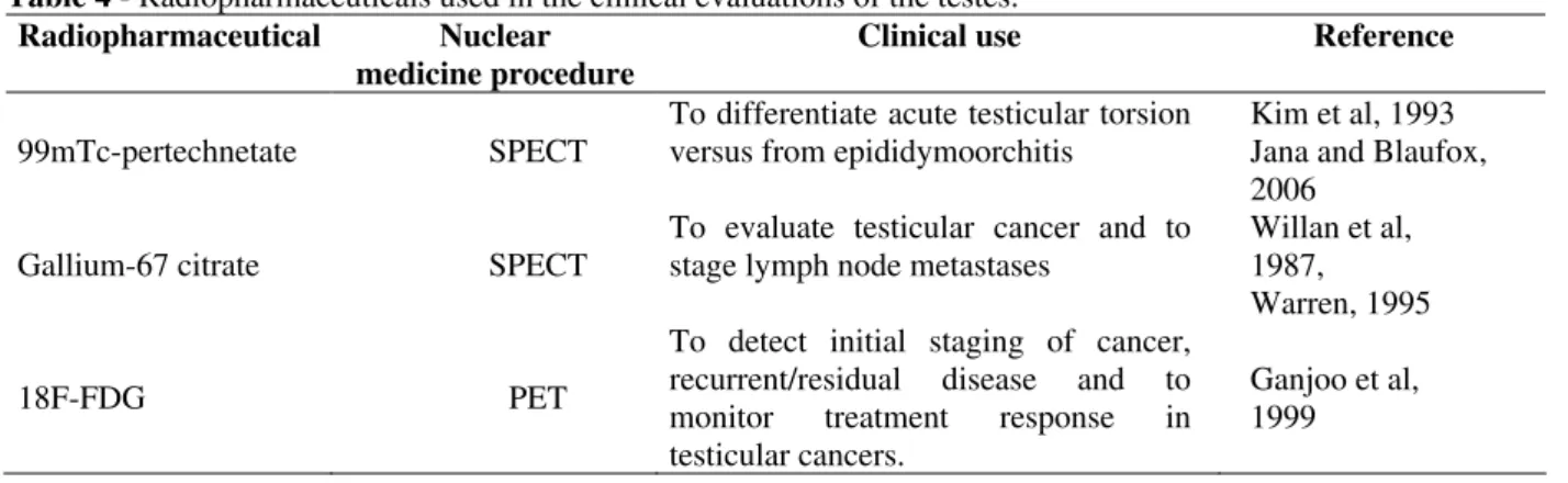 Table 4 - Radiopharmaceuticals used in the clinical evaluations of the testes. 